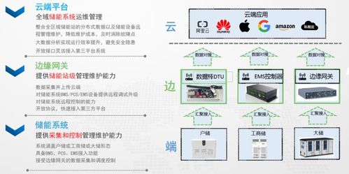 專家分享 儲能數字化如何破解用戶側儲能痛點，驅動新興能源技術研發(fā)